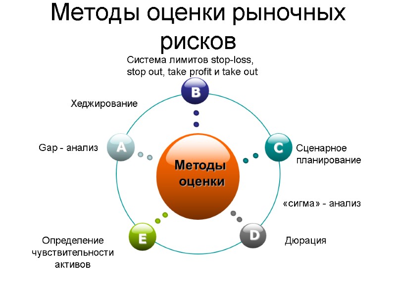 Методы оценки рыночных рисков Хеджирование «сигма» - анализ